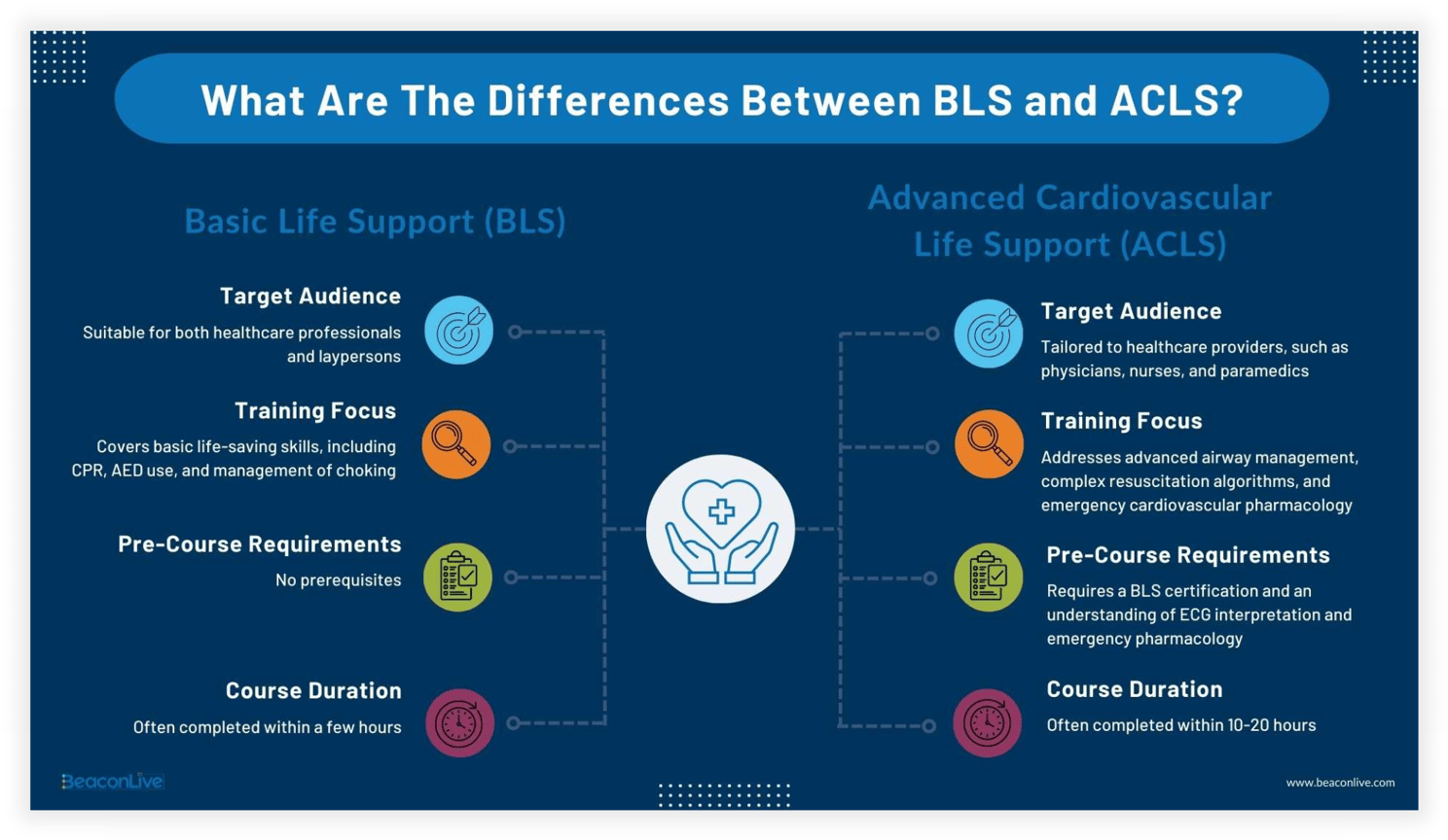 Everything you need to know about bls vs acls beaconlive